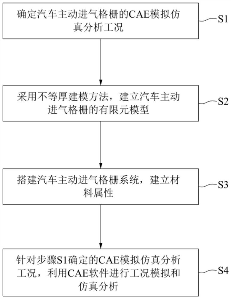 CAE (Computer Aided Engineering) analogue simulation method for automobile active air-inlet grille