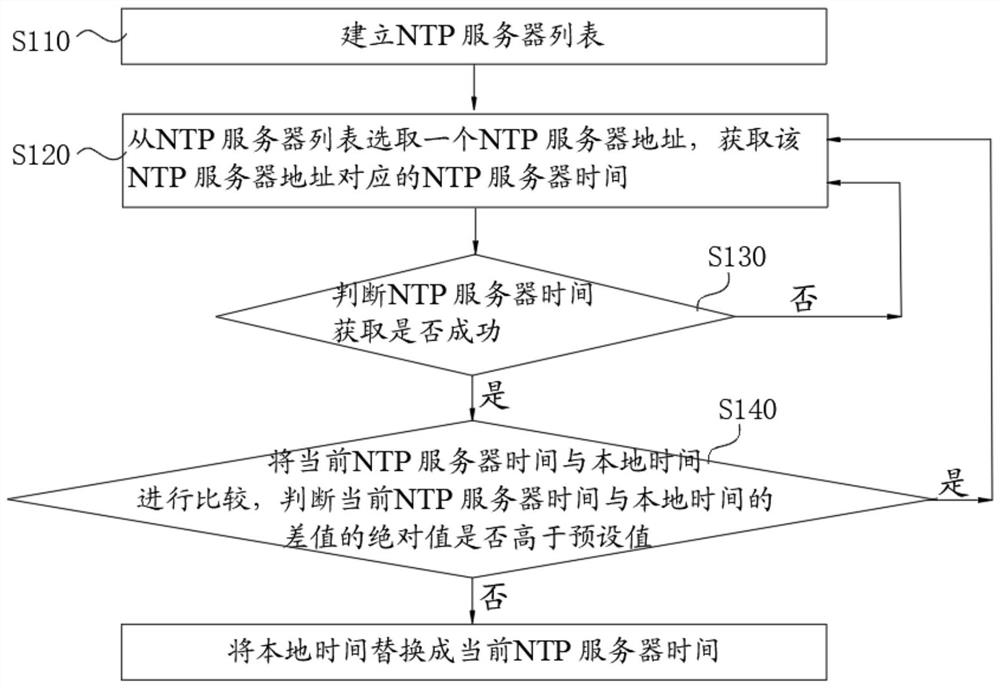 Multi-NTP-server timing implementation method and system, computer equipment and storage medium