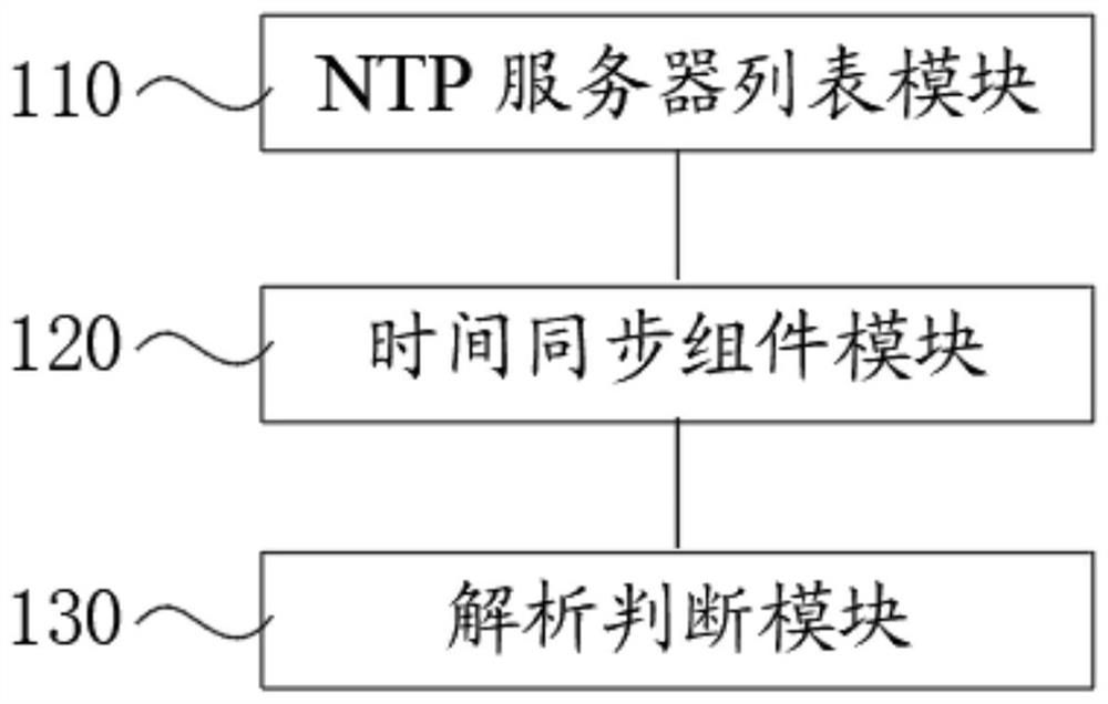 Multi-NTP-server timing implementation method and system, computer equipment and storage medium