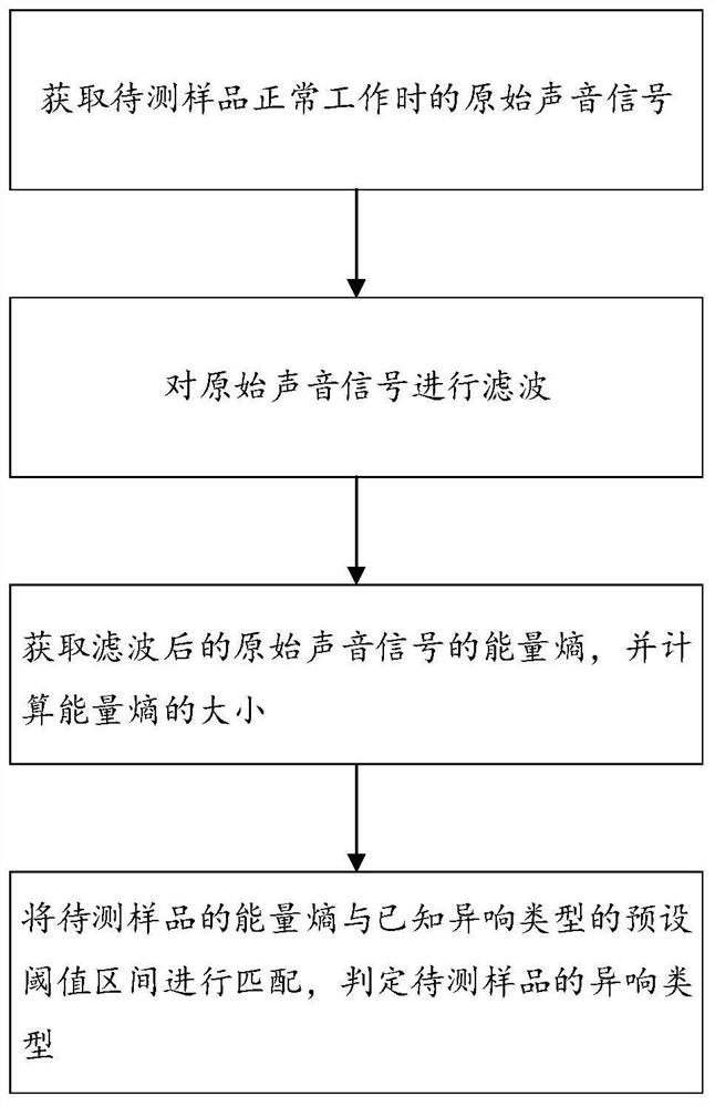 Abnormal sound automatic detection method and device and computer readable storage medium