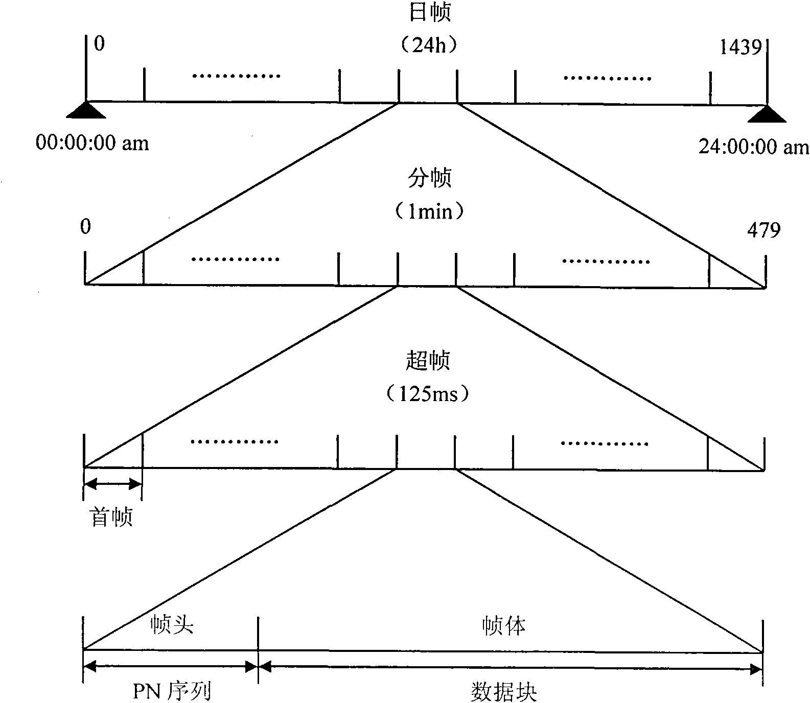 Frequency deviation estimating method of receiver based on DTTB (Digital Television Terrestrial Broadcasting) standard
