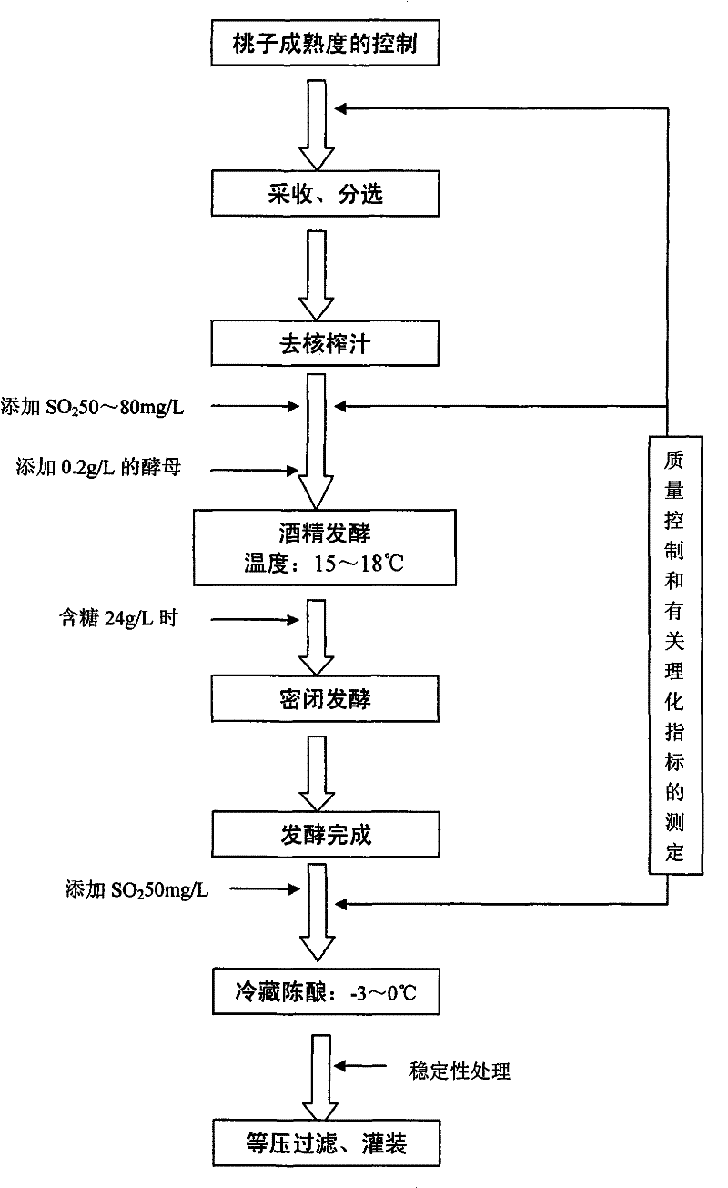 Method for producing full juice peach sparkling wine