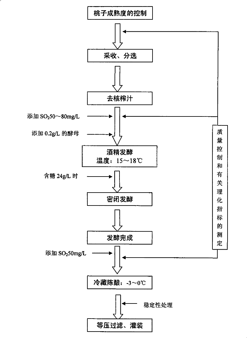 Method for producing full juice peach sparkling wine