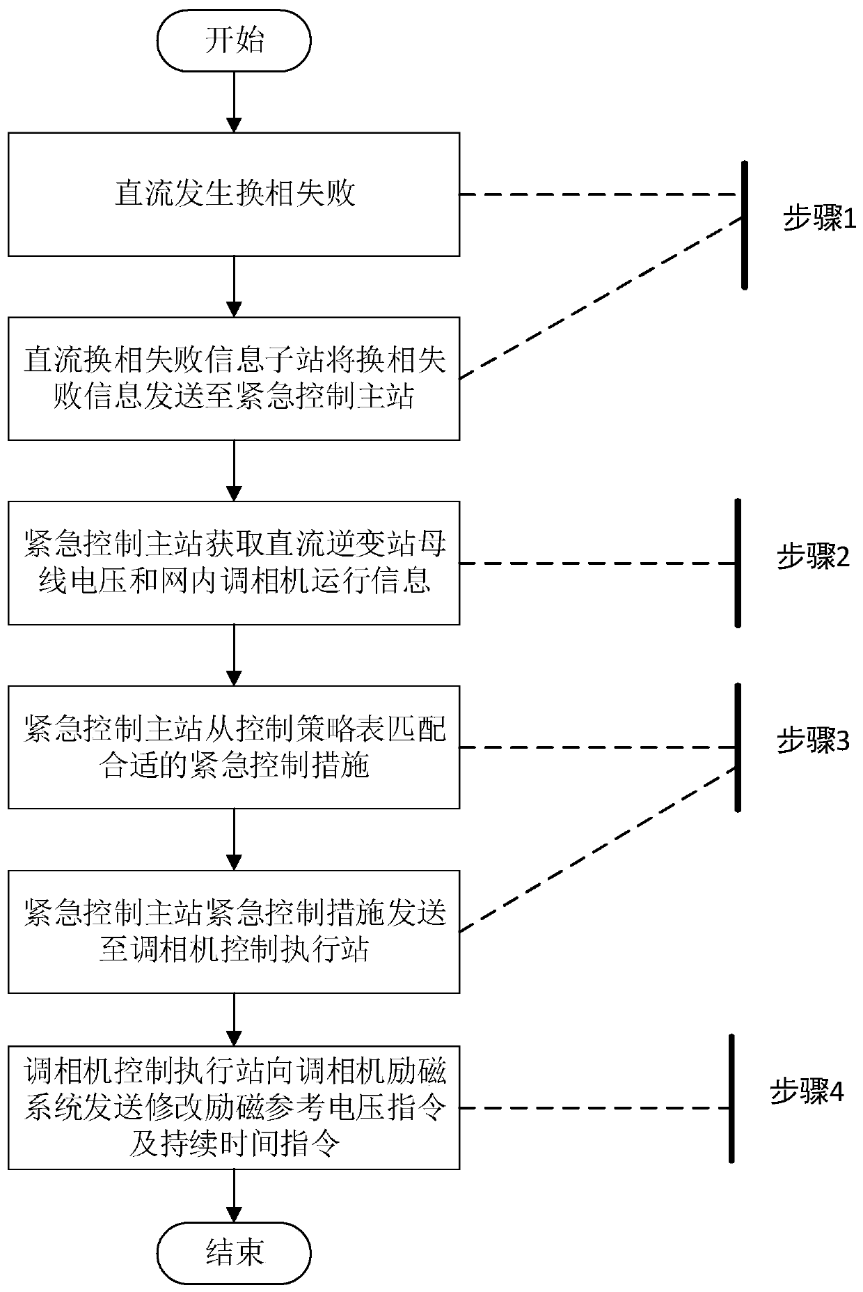 An emergency control method and system for a condenser that suppresses DC continuous commutation failure