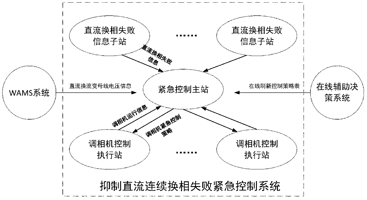 An emergency control method and system for a condenser that suppresses DC continuous commutation failure