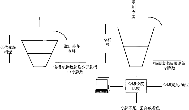 Method and system for limiting speed of token bucket based on priority