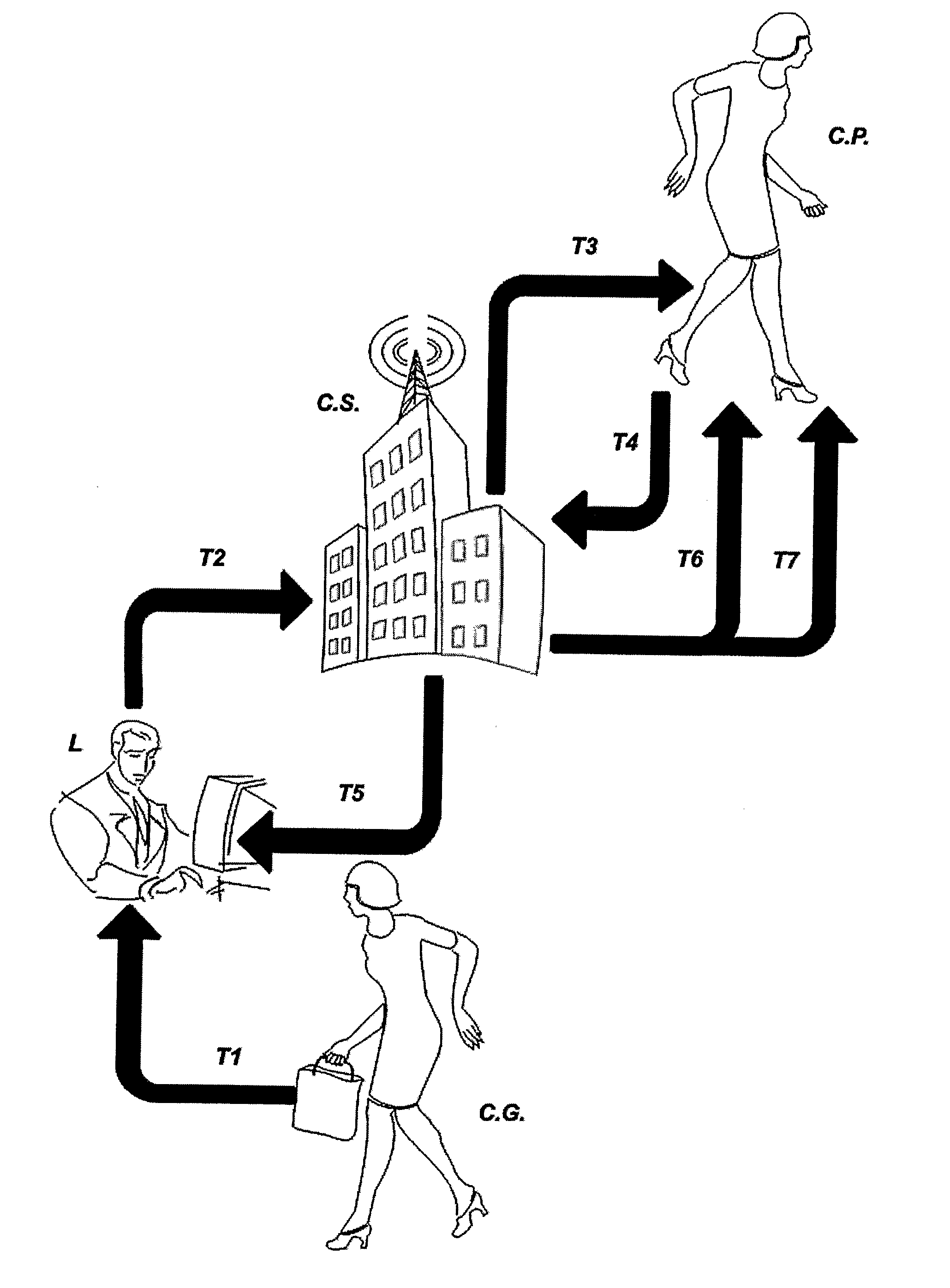 System for managing and facilitating financial transactions locally or remotely made