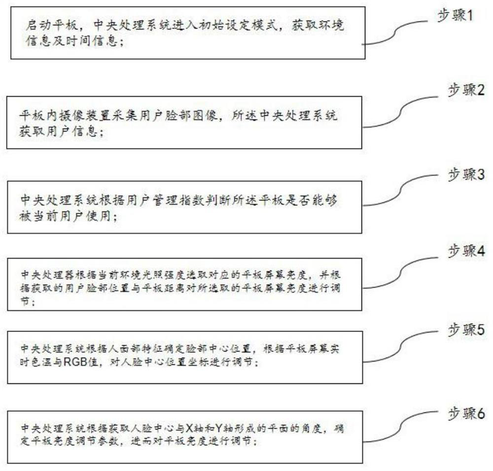 A method for adaptively adjusting the brightness of a flat panel display