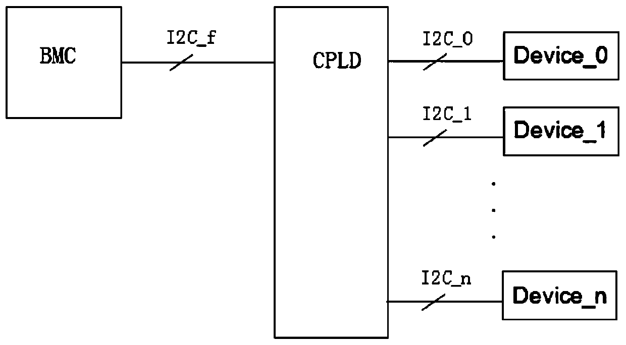 A system and a method for realizing I2C bus expansion by using a CPLD