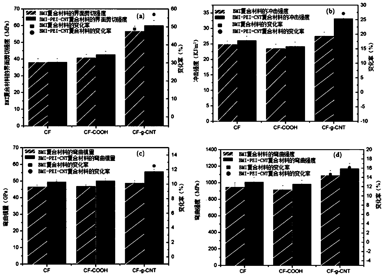 Method for preparing three-phase bismaleimide resin matrix composite material, and applications of three-phase bismaleimide resin matrix composite material