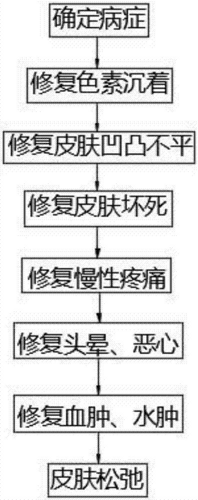 Method for repairing skin fall-off, necrosis, hematoma and edema due to liposuction