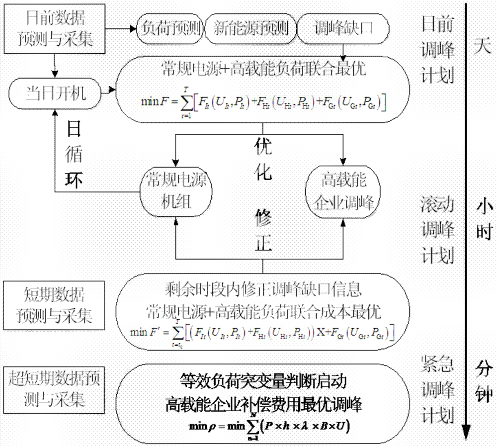 A peak-shaving control method for high-energy-load enterprises under new energy power generation mode