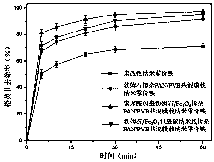 Hydrophilic material-doped blended membrane nanoscale zero-valent iron-loading composite material as well as preparation method and application thereof