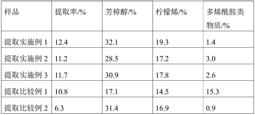 A kind of extract of Zanthoxylum bungeanum and preparation method thereof