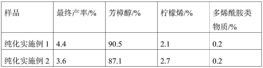 A kind of extract of Zanthoxylum bungeanum and preparation method thereof