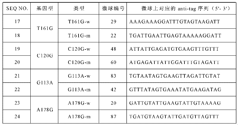 Specific primers and liquid-phase chip for SNP (Single Nucleotide Polymorphism) detection of LPL gene