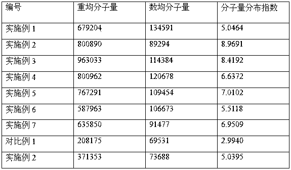 Preparation process of high-performance solvent-based copolyacrylate pressure-sensitive adhesive