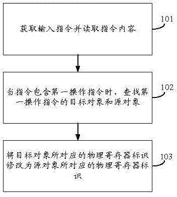 Instruction processing method and device