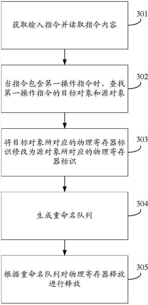 Instruction processing method and device