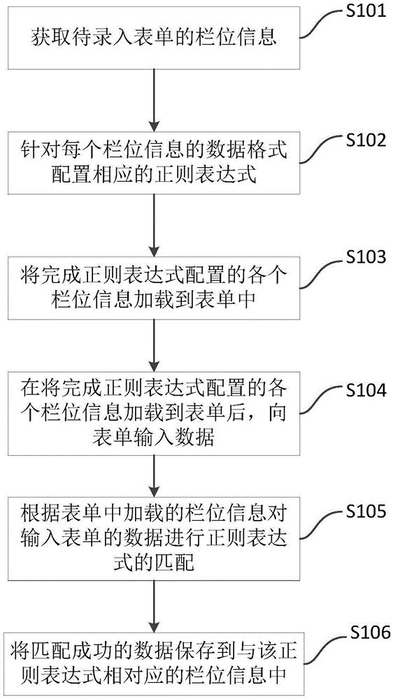 Regular expression based form input method and system