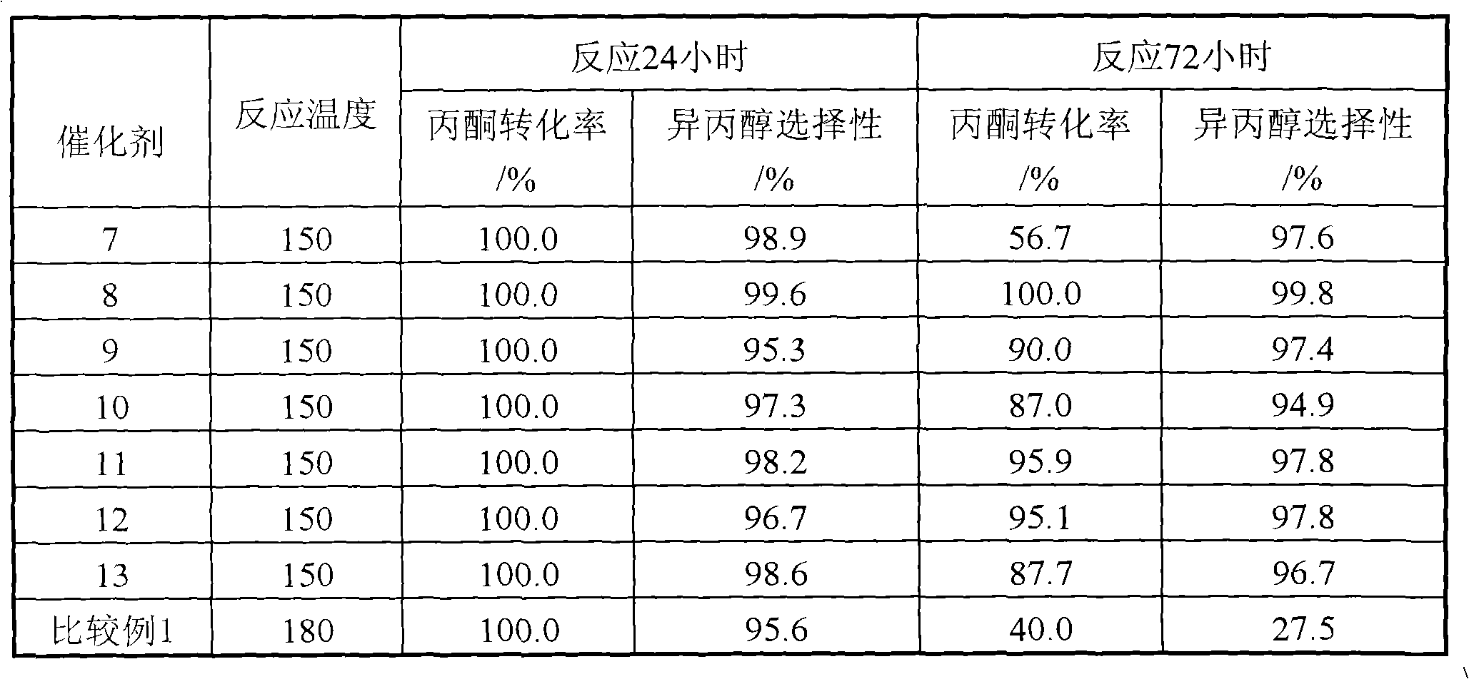 High stability Ni-based phosphide catalyst and its preparation method