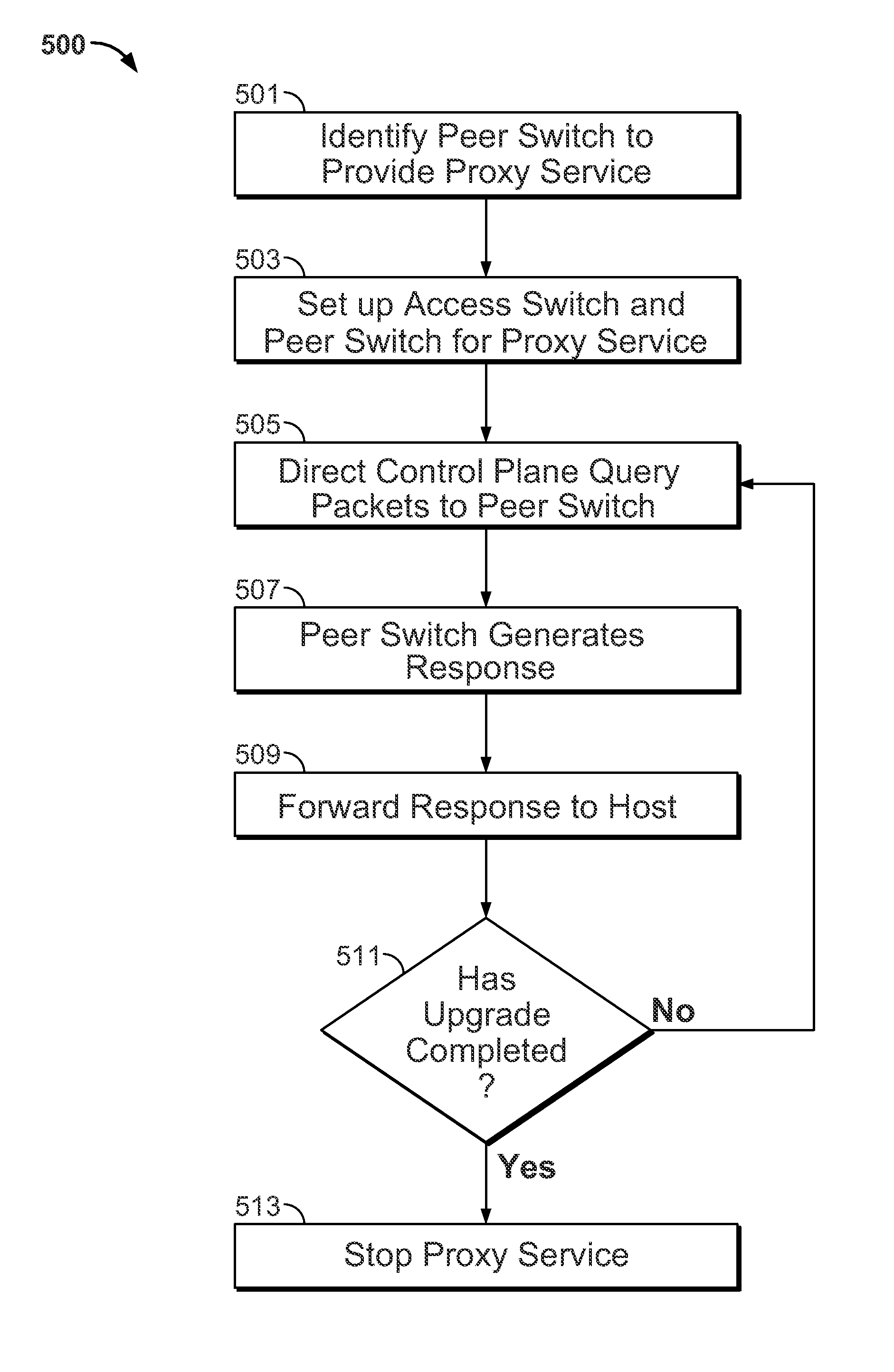 providing-proxy-service-during-access-switch-control-plane-software