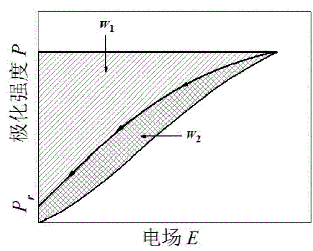 Preparation method of dielectric energy storage ceramic material