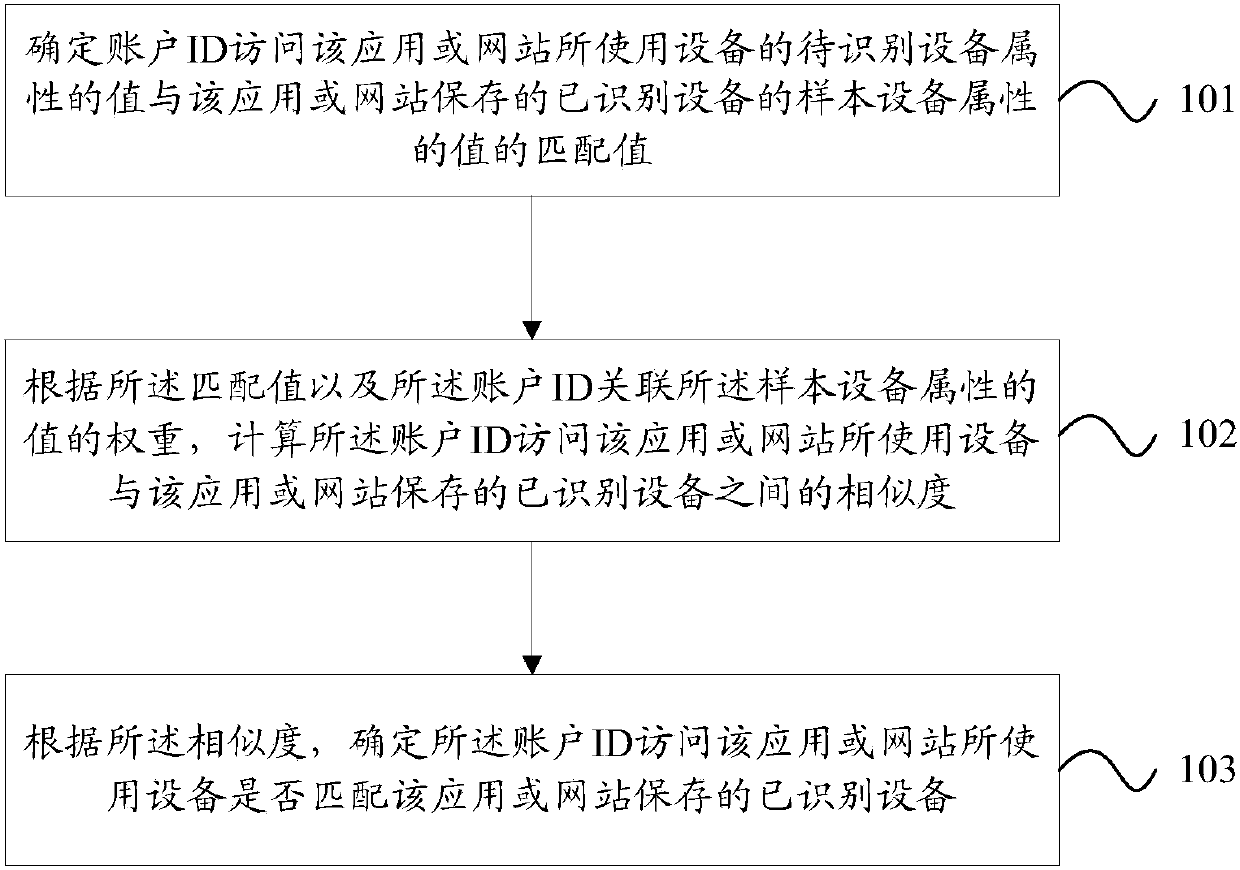 Device identification method and apparatus, weight calculation method and apparatus for device identification