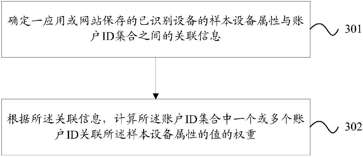 Device identification method and apparatus, weight calculation method and apparatus for device identification