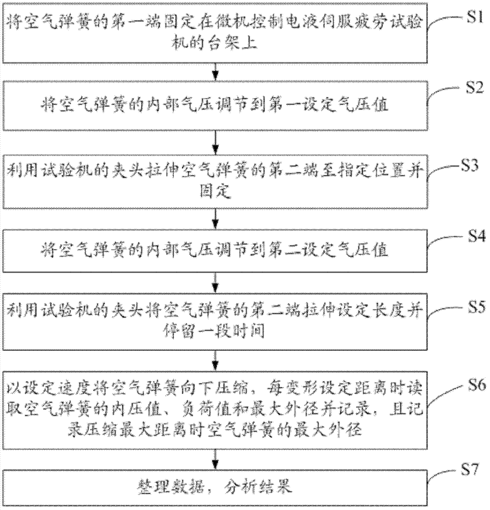 A test method for stiffness characteristics of an air spring