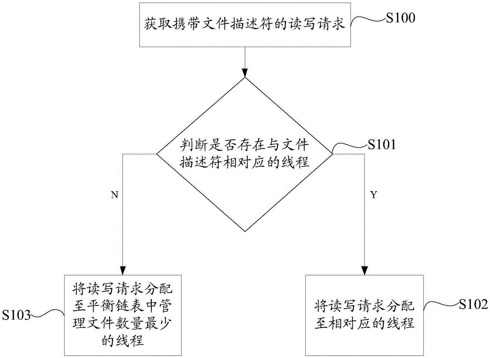 Thread distribution method and system of distributed type file system