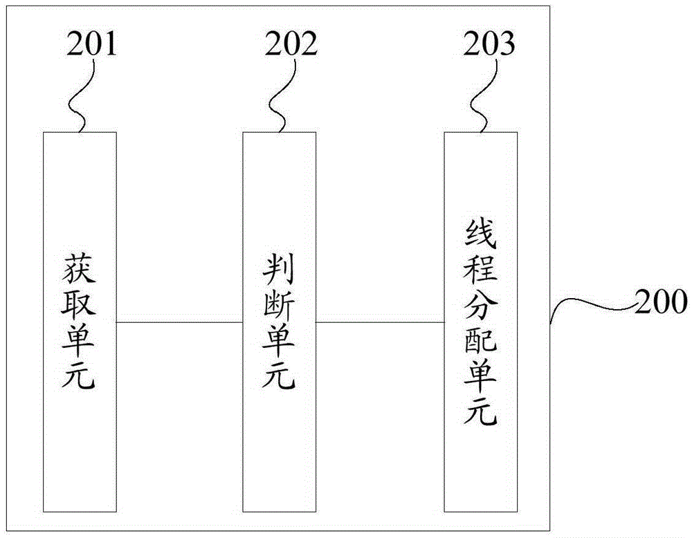 Thread distribution method and system of distributed type file system