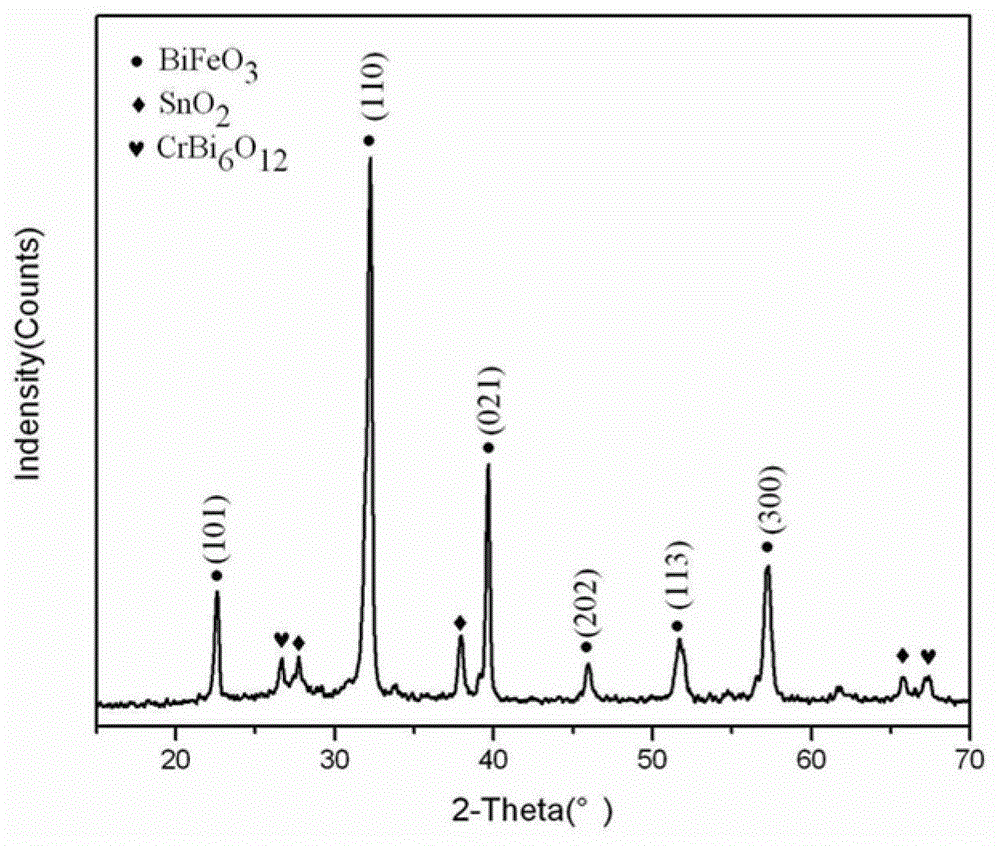 Method for preparing BiFe1-xCrxO3 ferroelectric film by using sol-gel method
