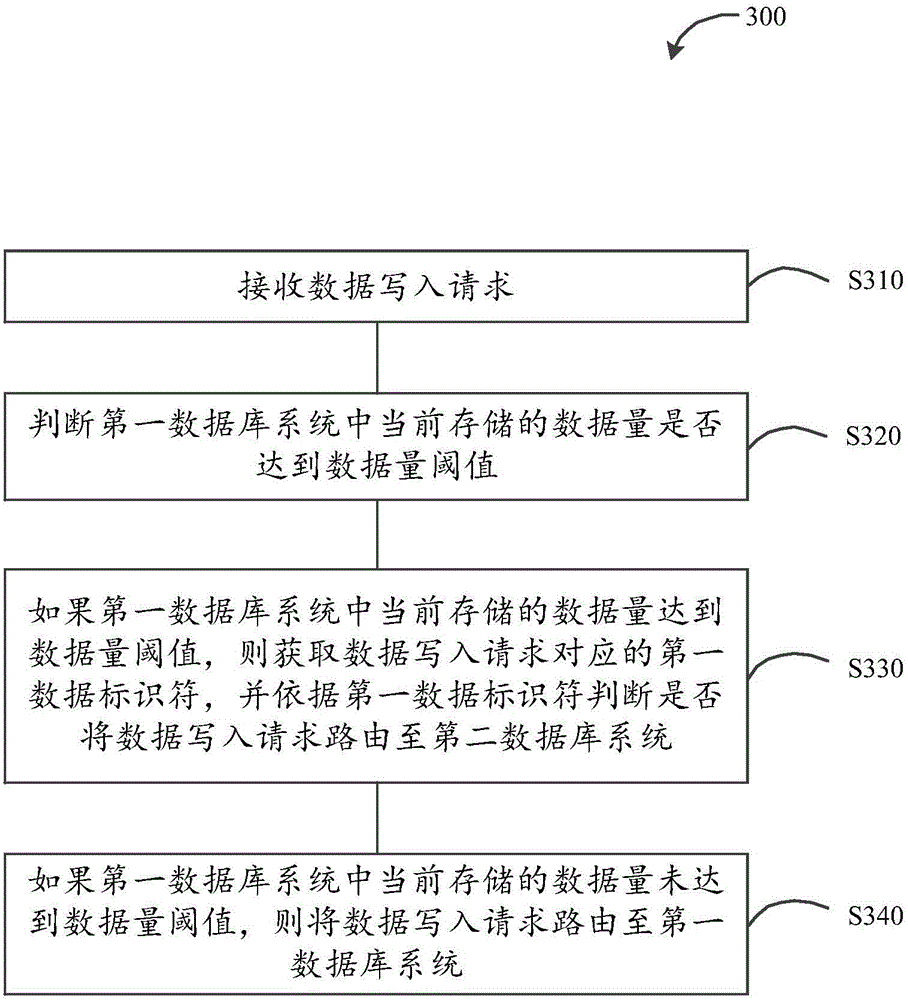 Data management method and device
