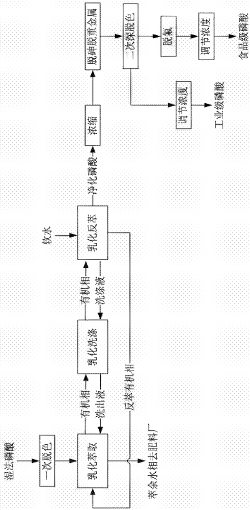 Method for preparing industrial-grade and food-grade phosphoric acid by emulsification, extraction and purification wet method