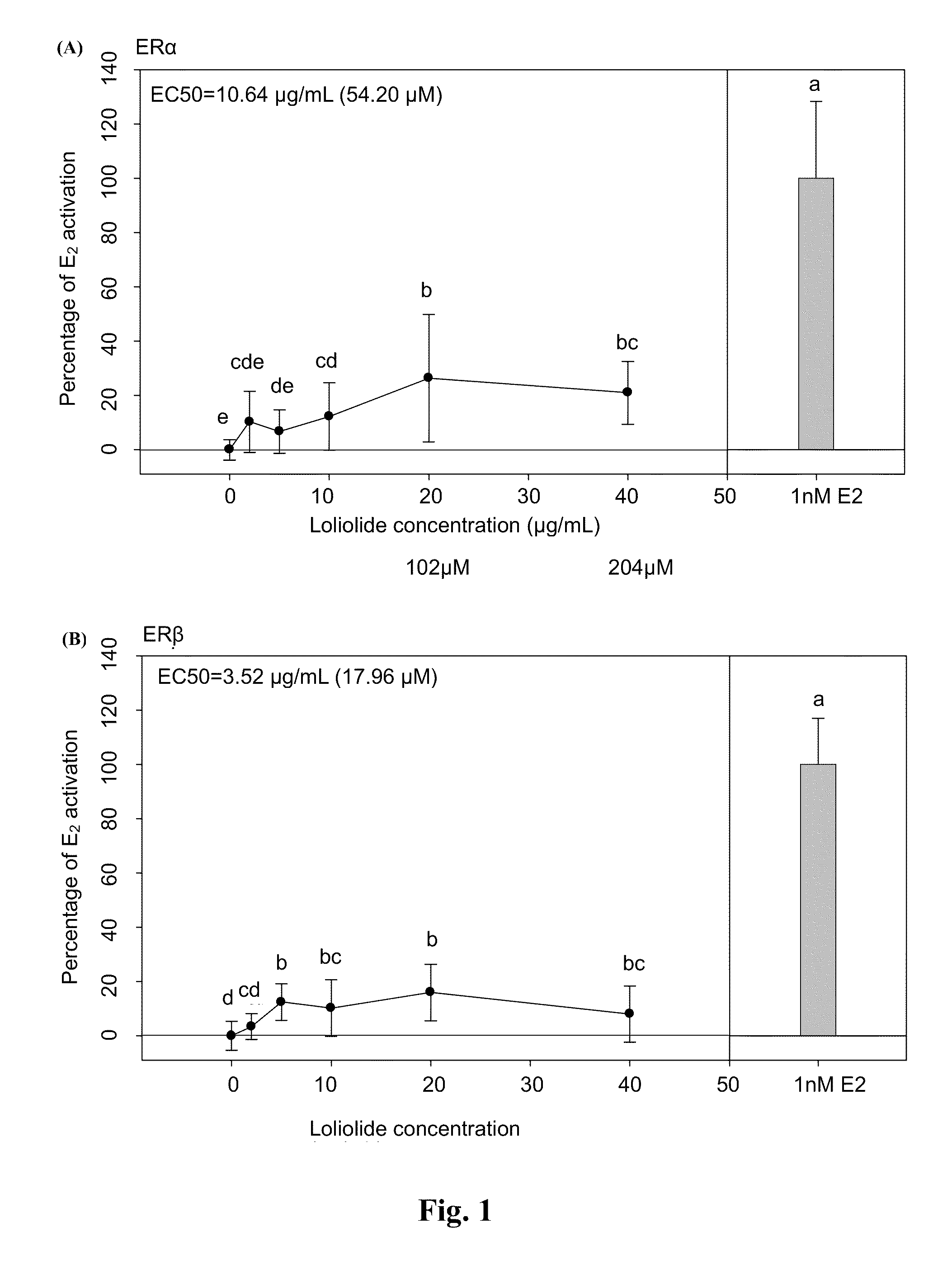 Estrogenic-active compounds and application thereof