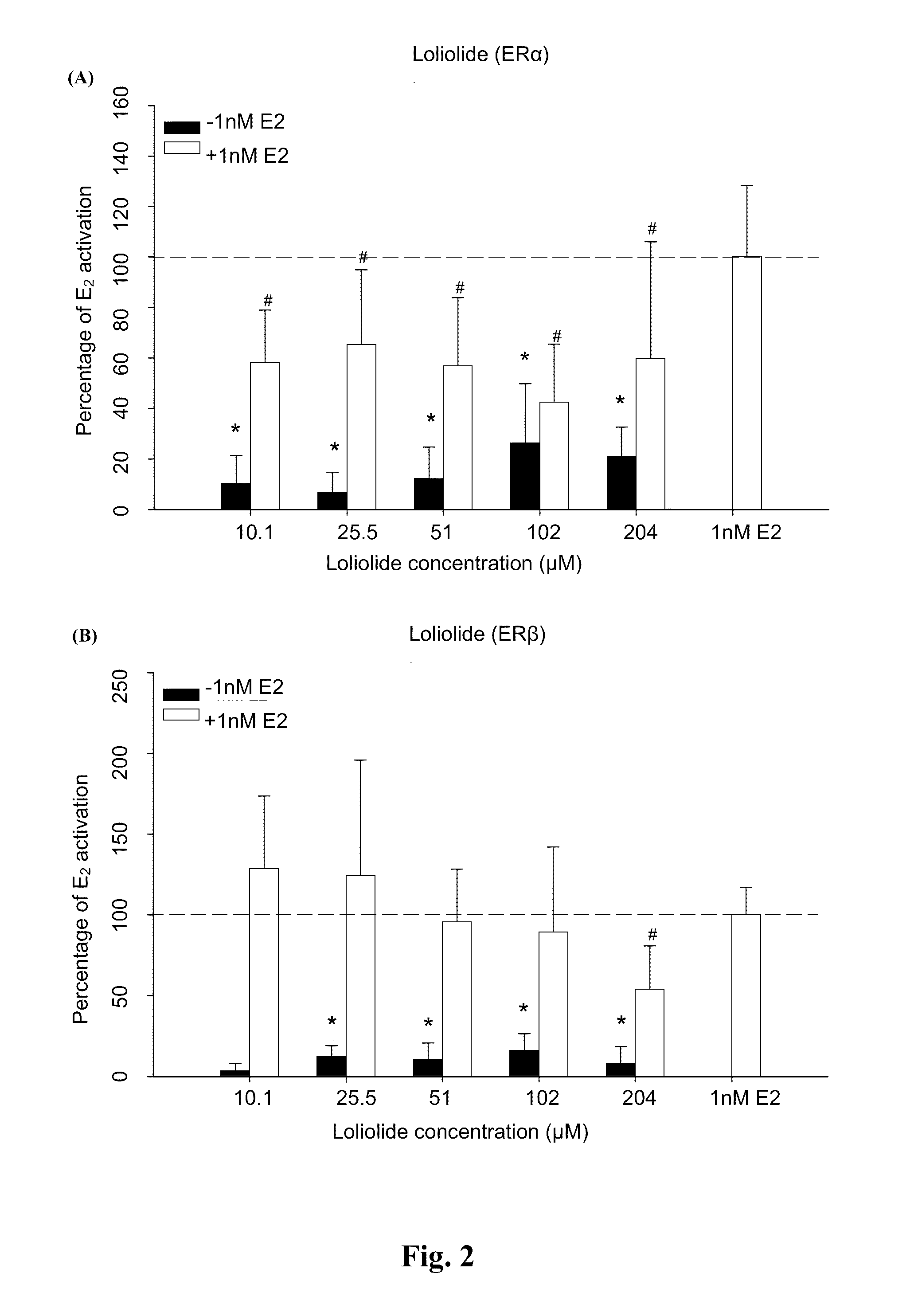 Estrogenic-active compounds and application thereof