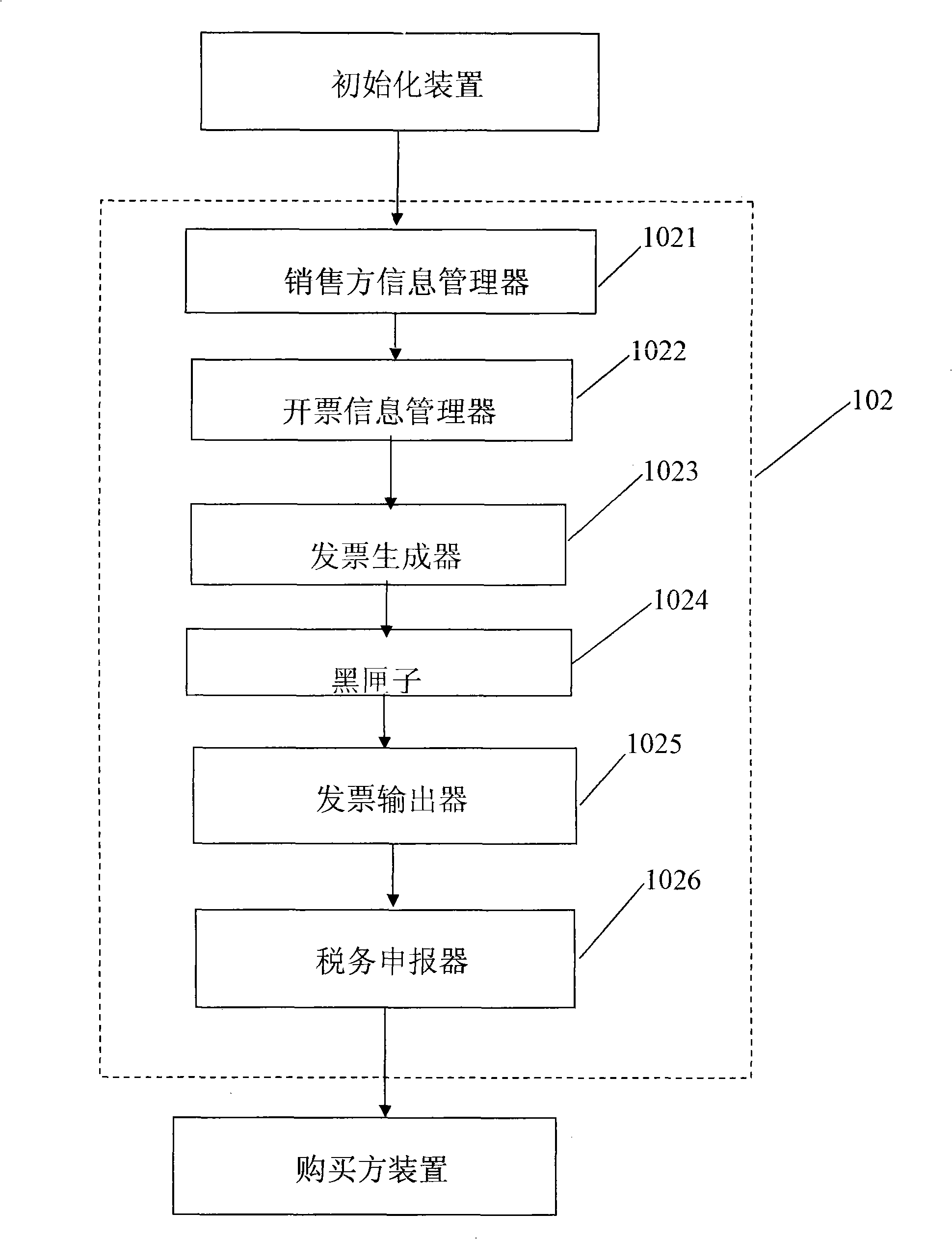 Electronic invoice and taxation expropriation and management system and method