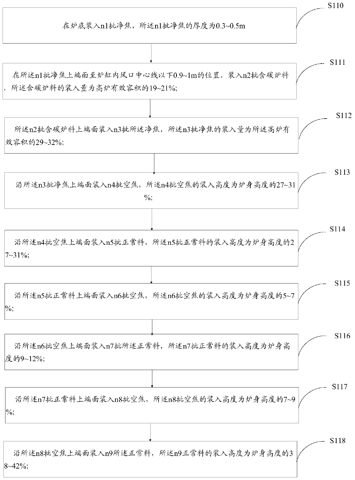 Material distribution method for blast furnace opening