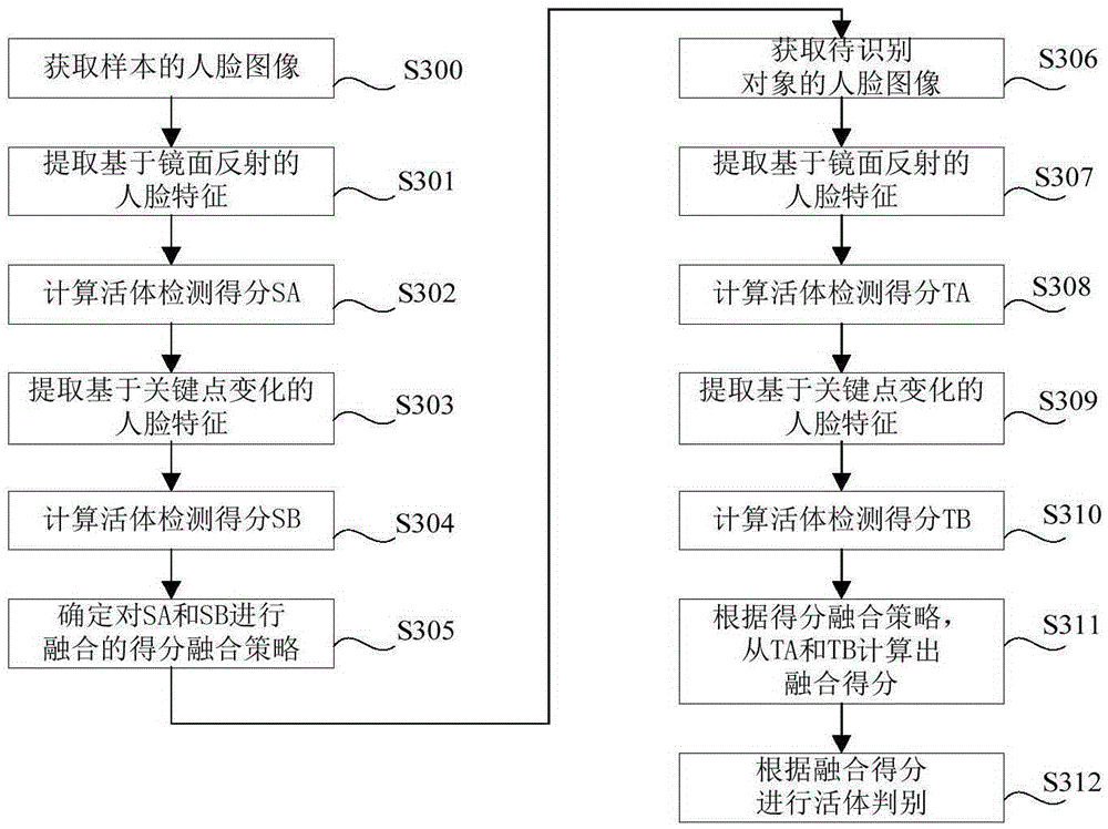 Face-identification-based living body determination method and equipment