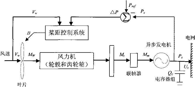 System simulation method for connecting large-scale wind power into power grid in centralization way