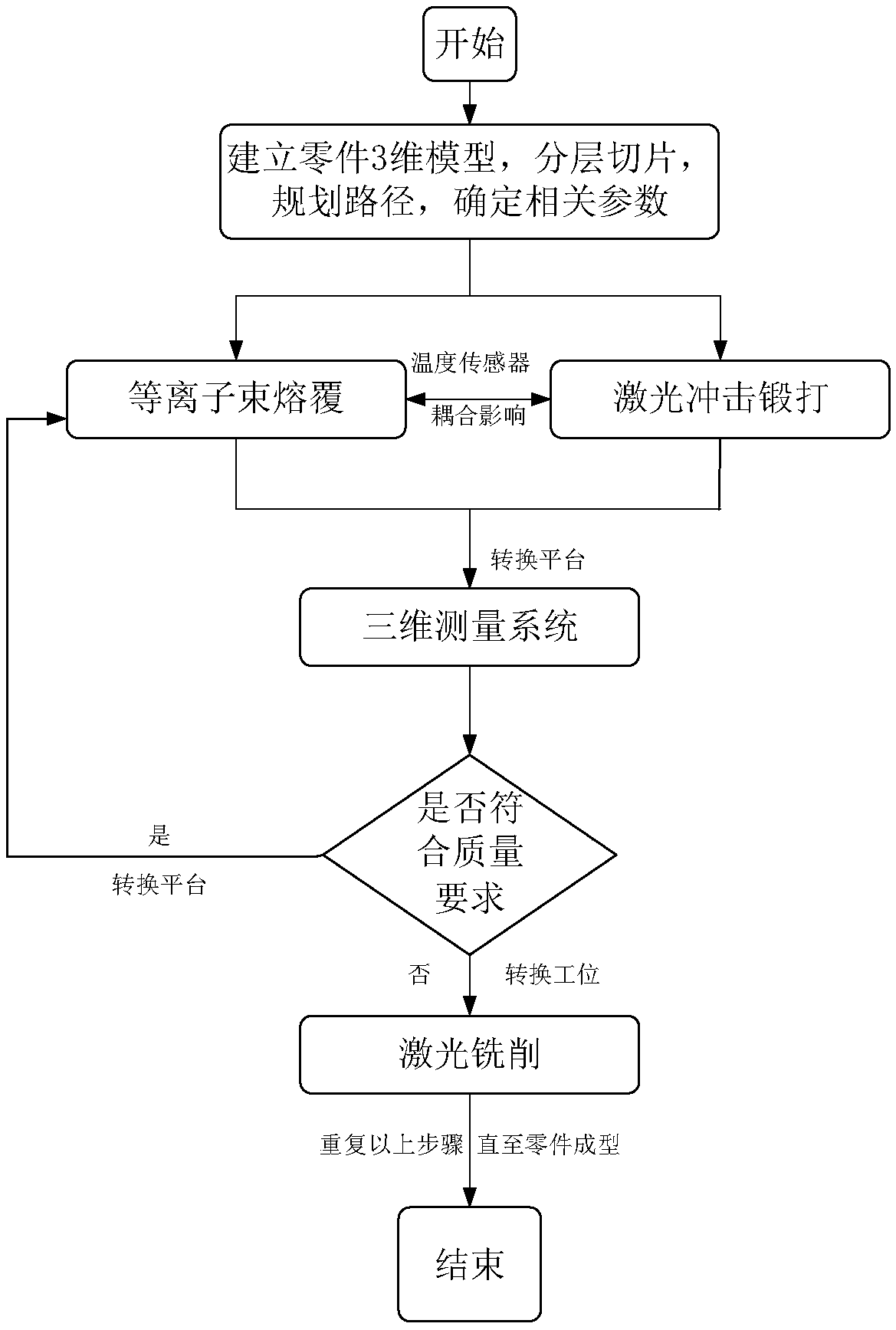 Plasma cladding and laser forging composite additive and subtractive manufacturing method and device