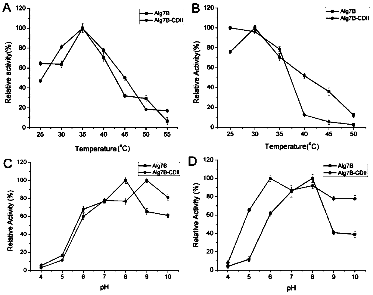 Truncated algin lyase Aly7B-CDII gene and application thereof