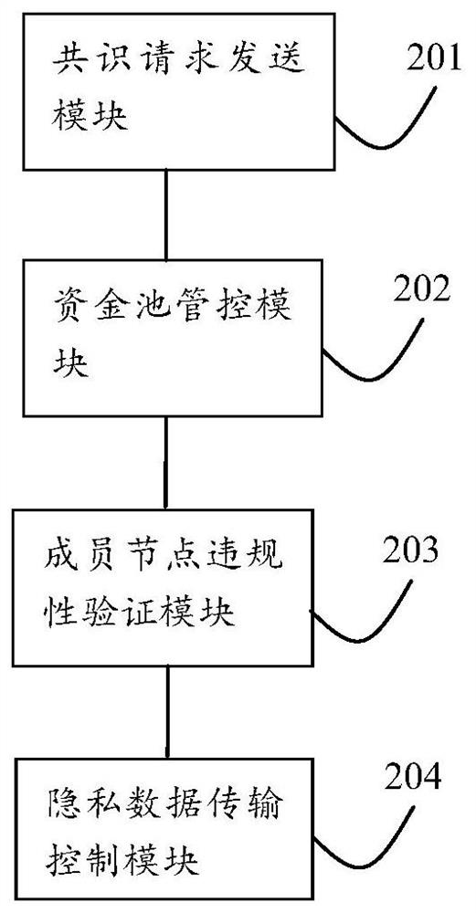 A blockchain privacy data transmission method and privacy data transmission system