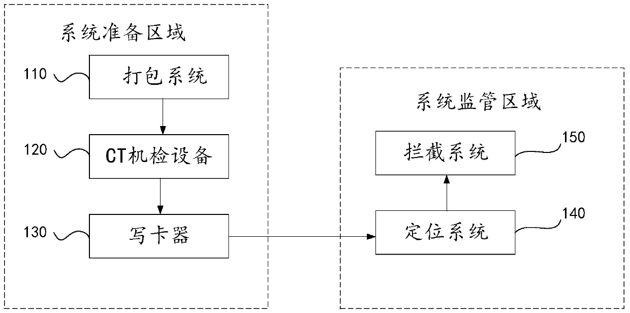 A customs supervision method and system