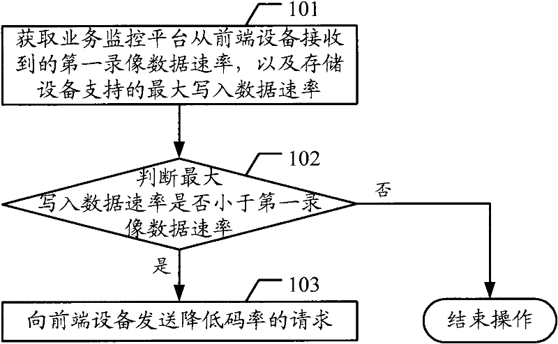 Implementation method and related equipment and system for reducing code rate