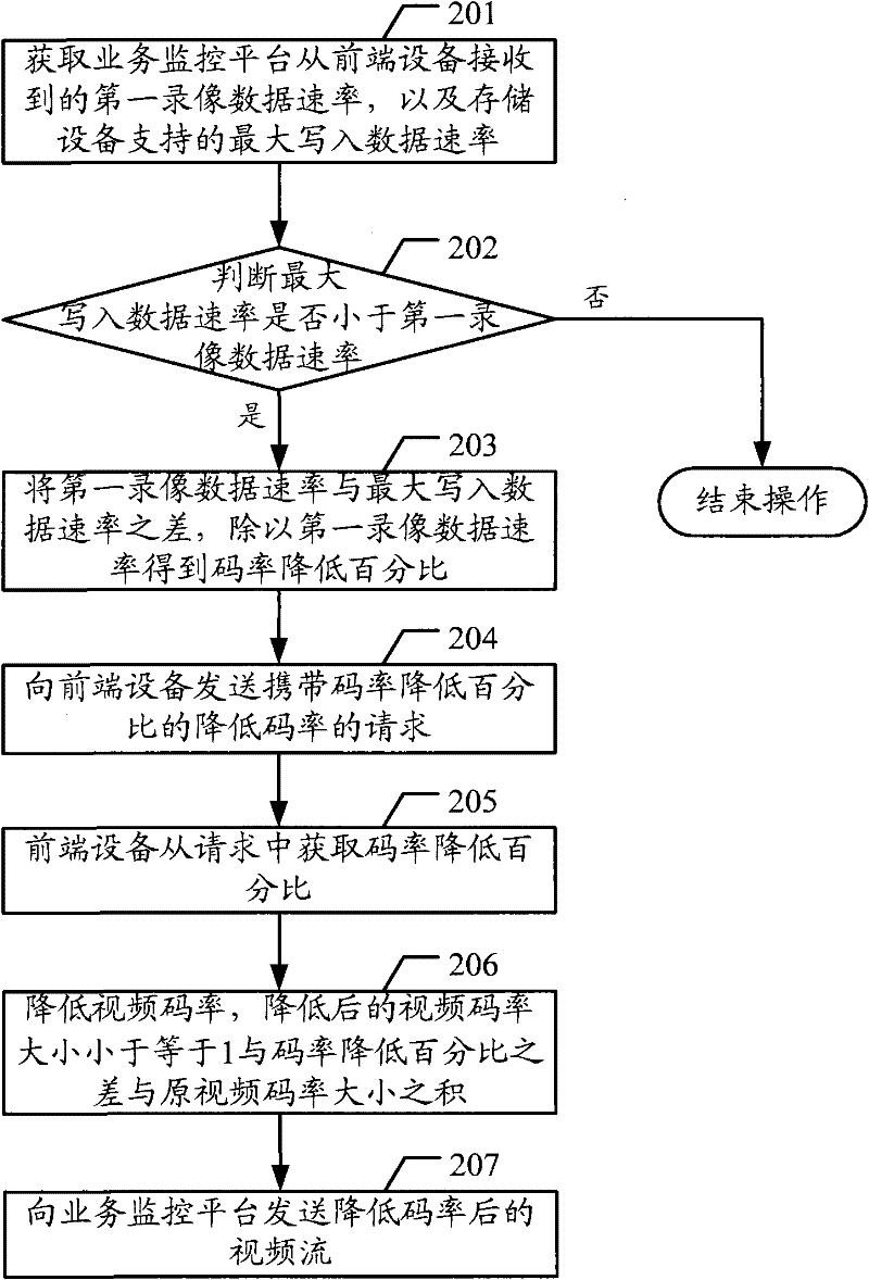 Implementation method and related equipment and system for reducing code rate