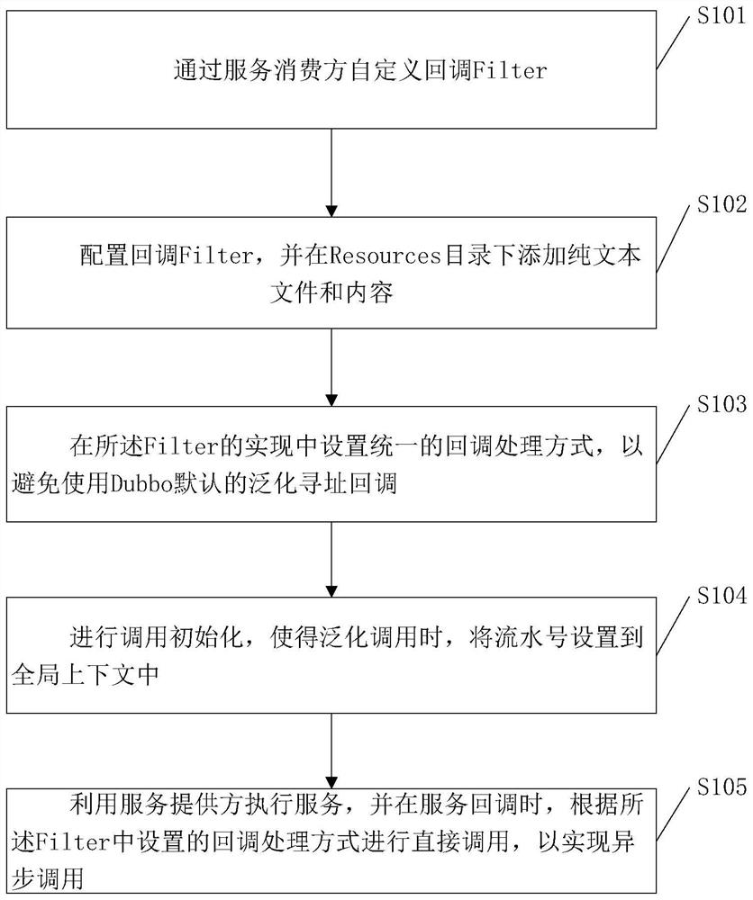 Dubbo-based generalization asynchronous calling method and device