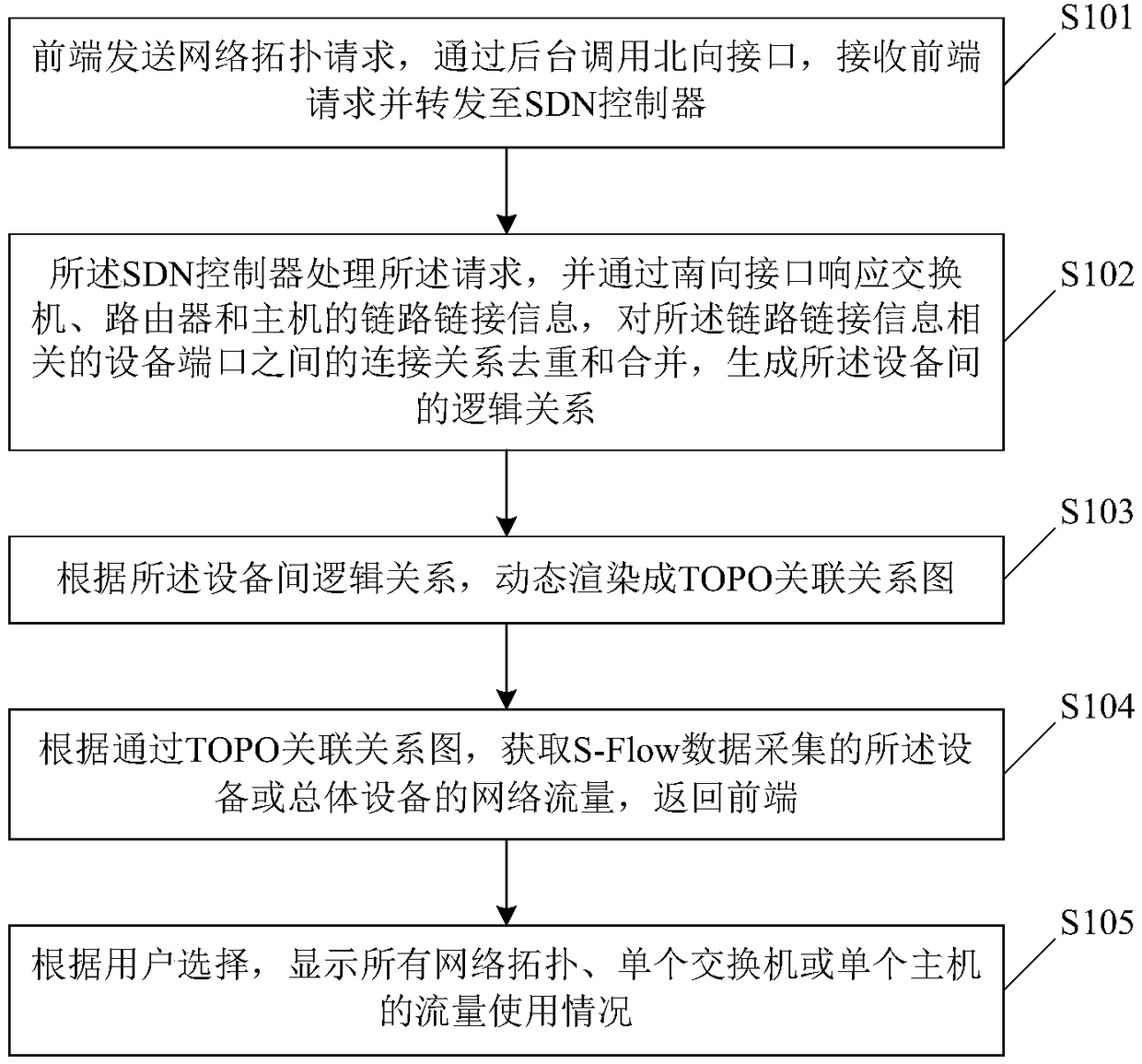 SDN network topology traffic visualization monitoring method and control terminal