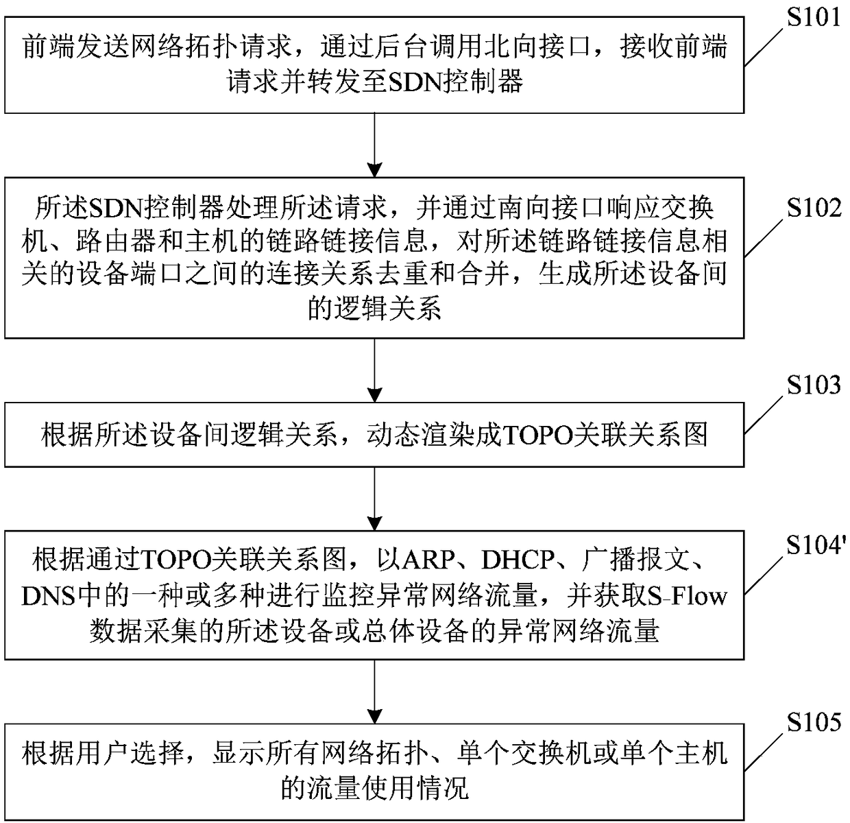 SDN network topology traffic visualization monitoring method and control terminal